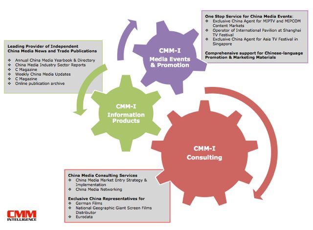 CMM-I Organizational Chart